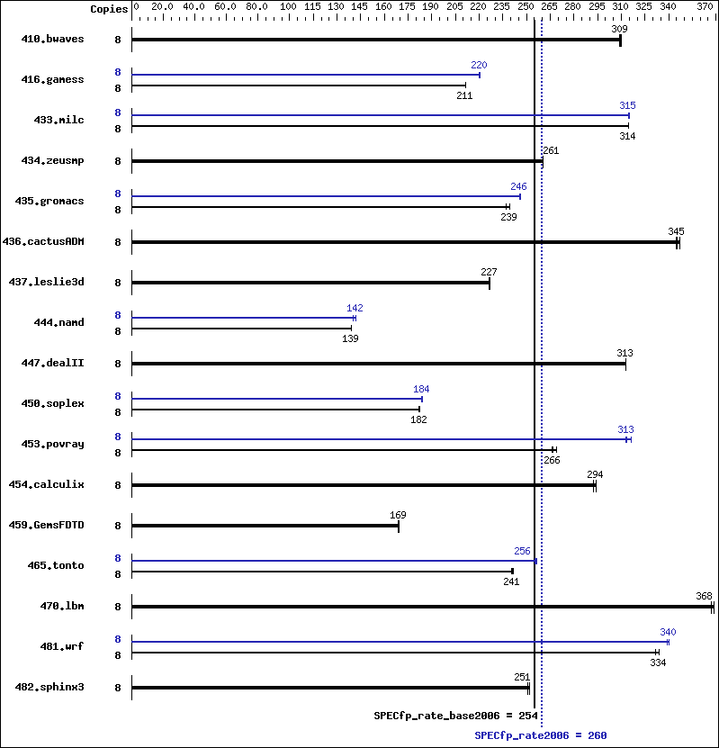 Benchmark results graph