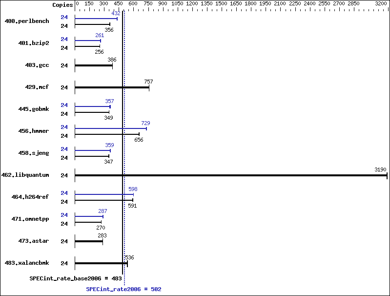 Benchmark results graph