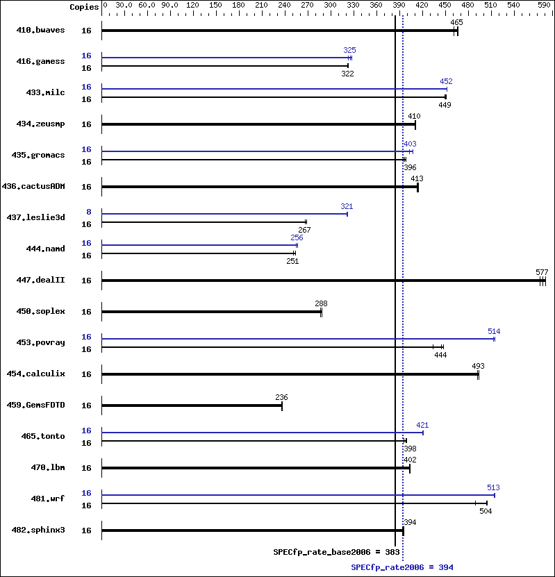 Benchmark results graph