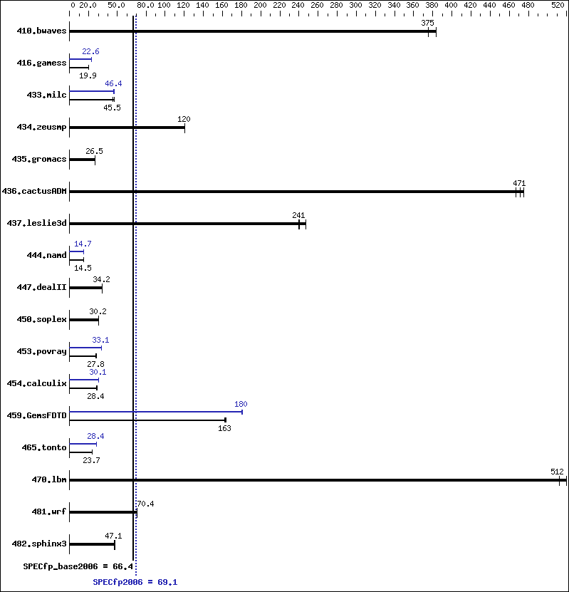 Benchmark results graph