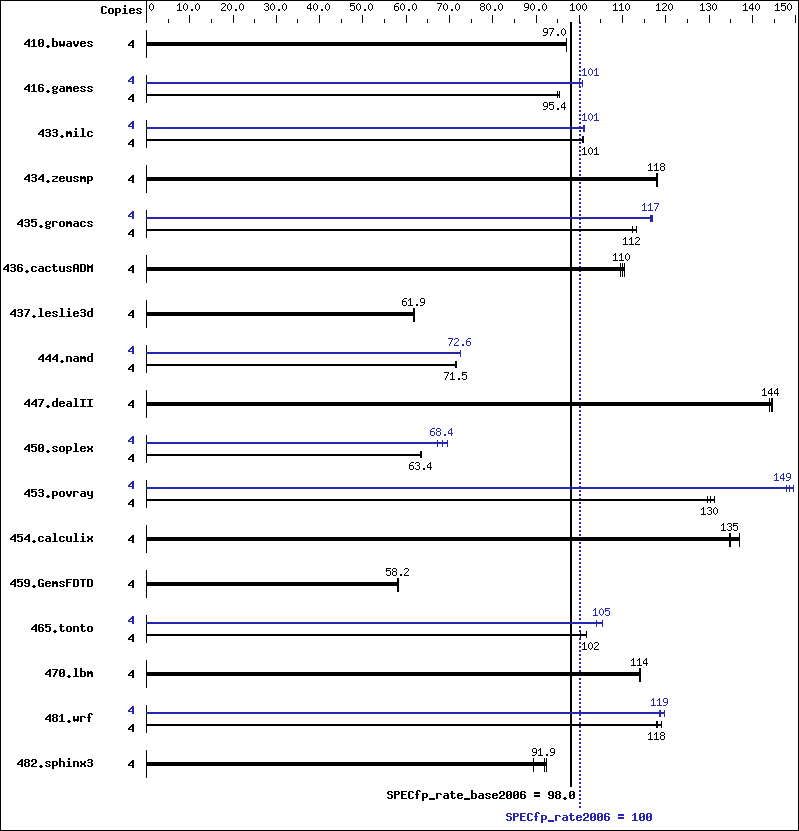 Benchmark results graph