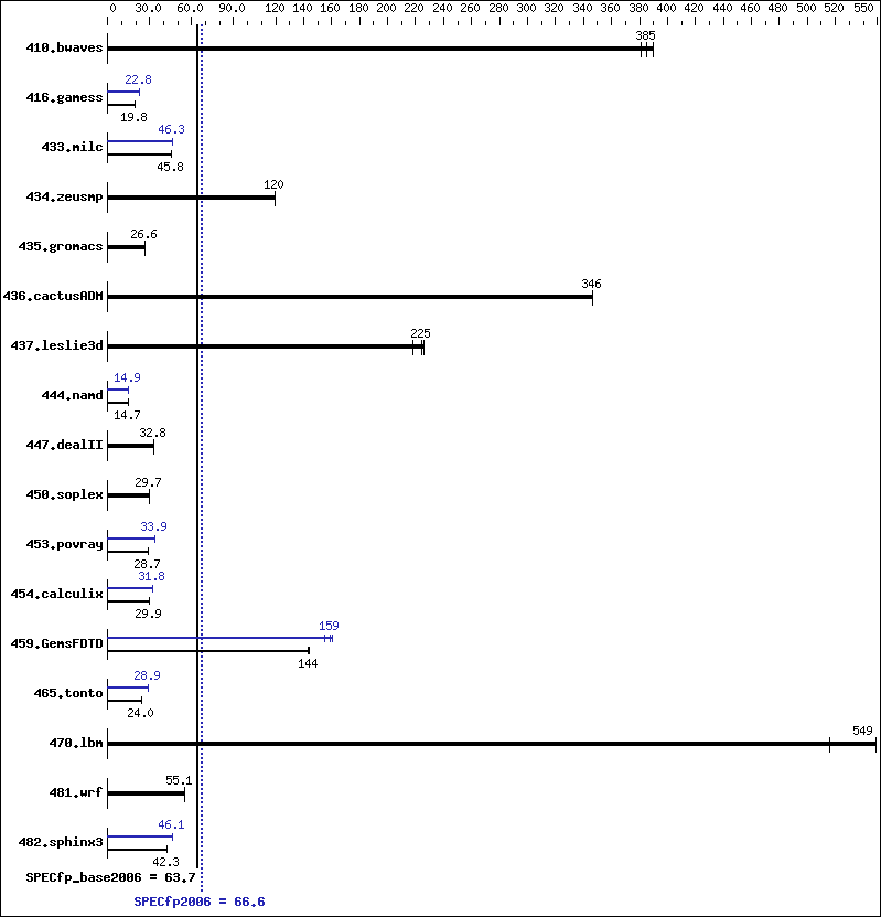 Benchmark results graph