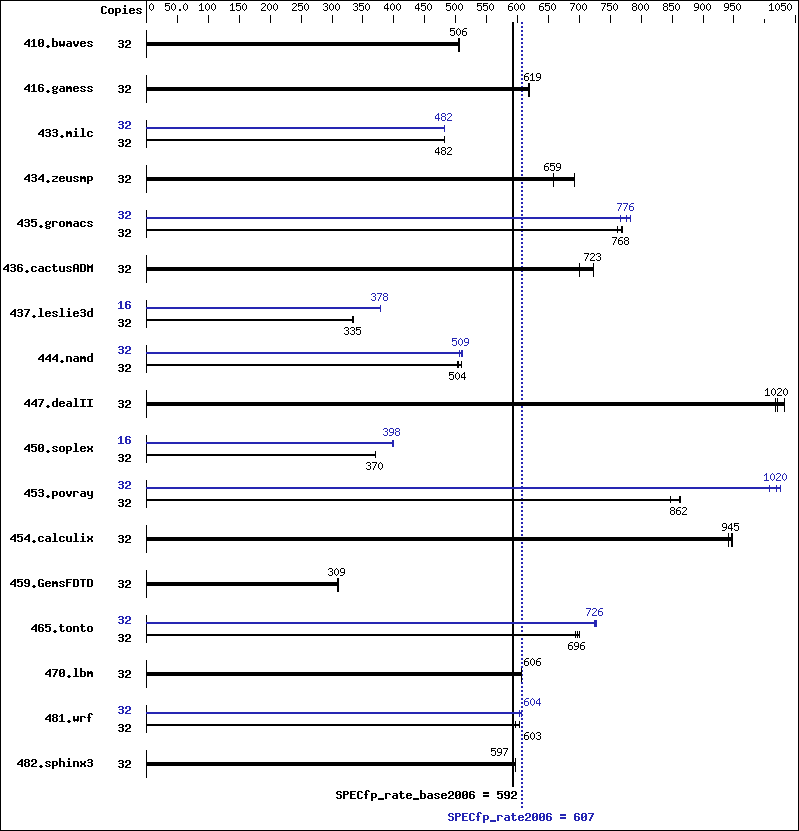 Benchmark results graph