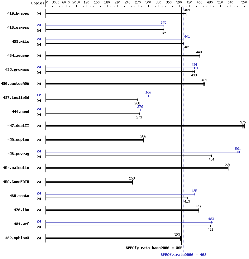 Benchmark results graph