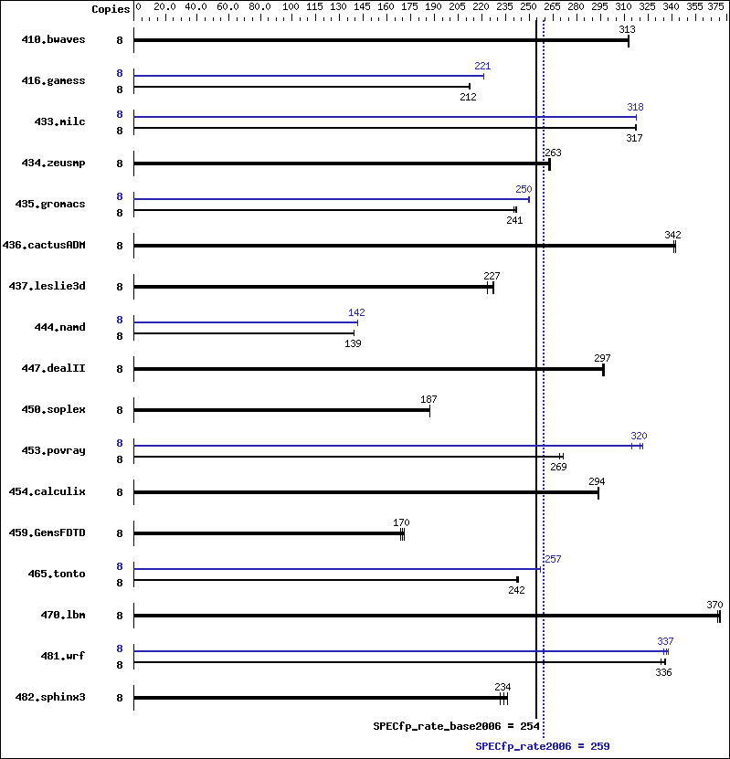 Benchmark results graph