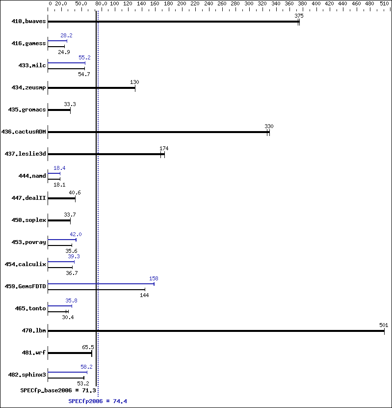 Benchmark results graph