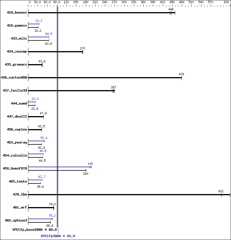 Benchmark results graph