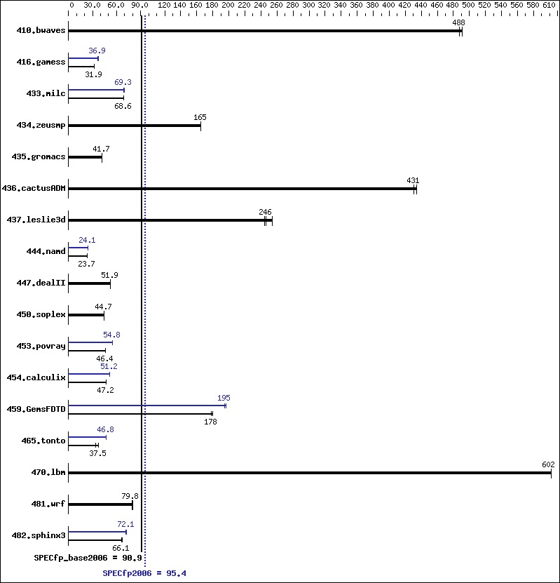 Benchmark results graph