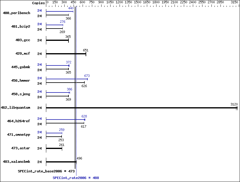 Benchmark results graph