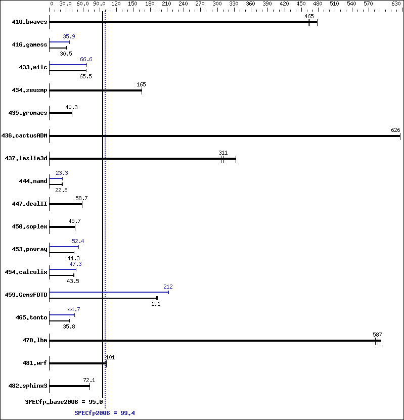 Benchmark results graph