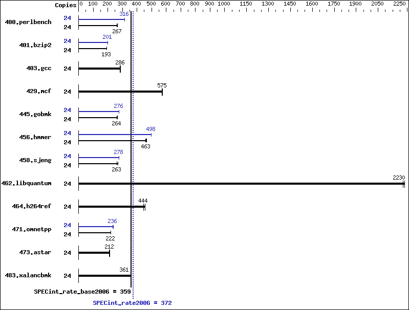 Benchmark results graph