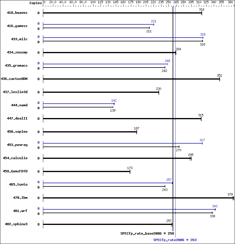 Benchmark results graph