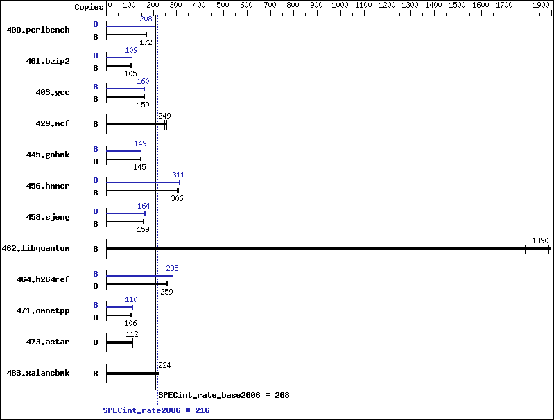 Benchmark results graph