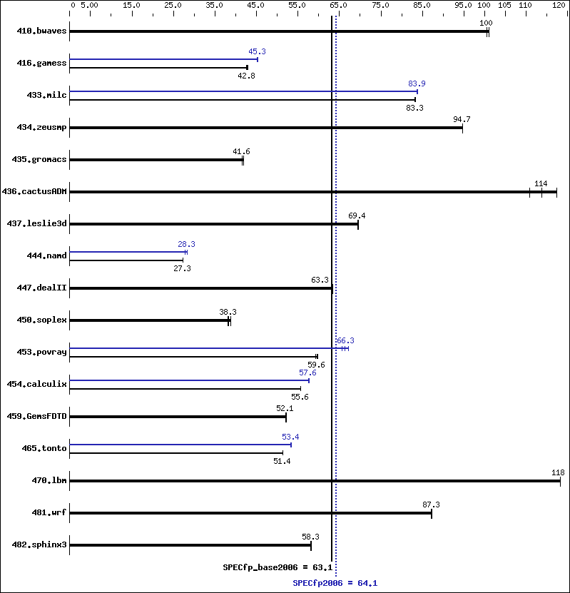 Benchmark results graph