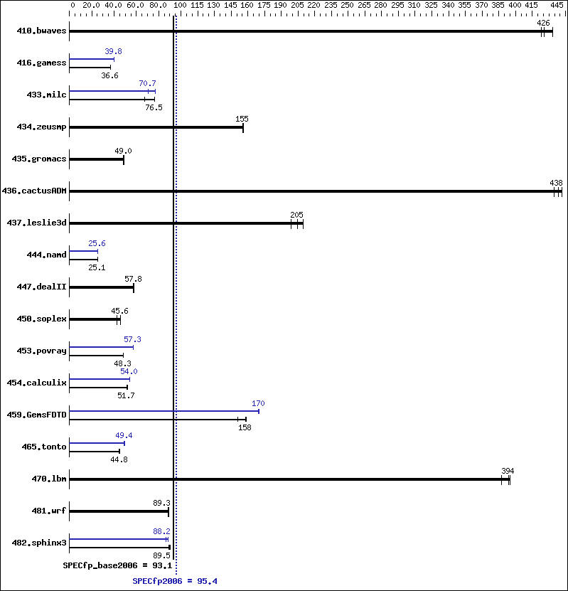 Benchmark results graph