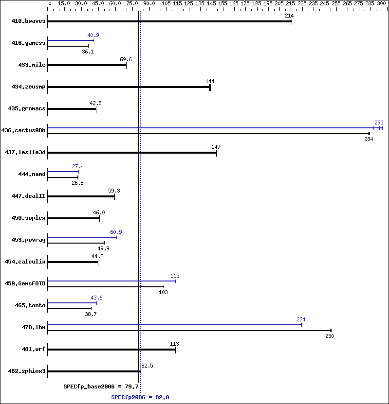 Benchmark results graph