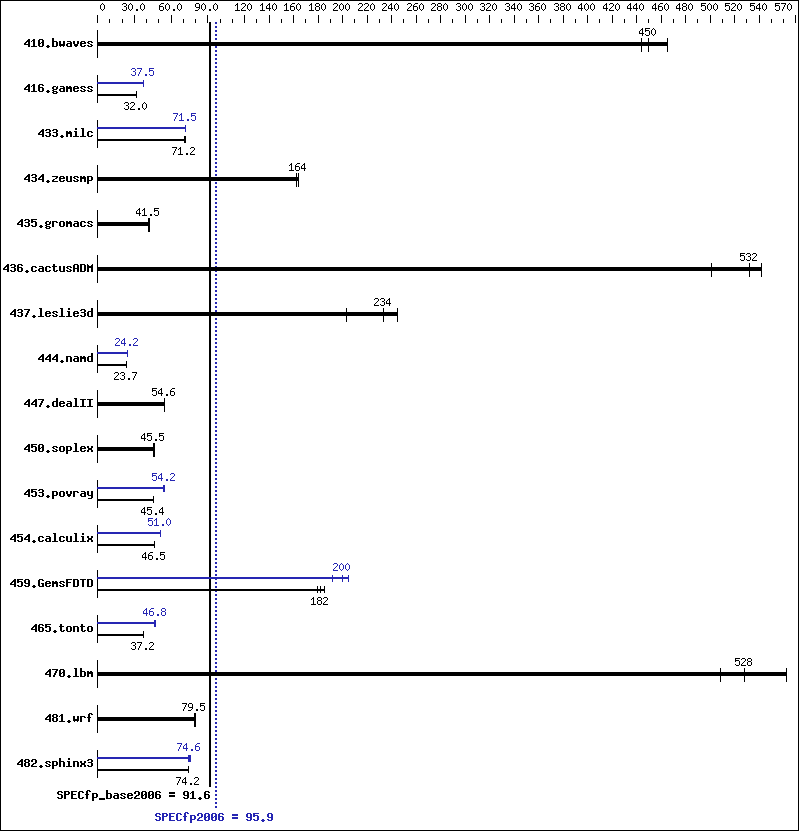 Benchmark results graph