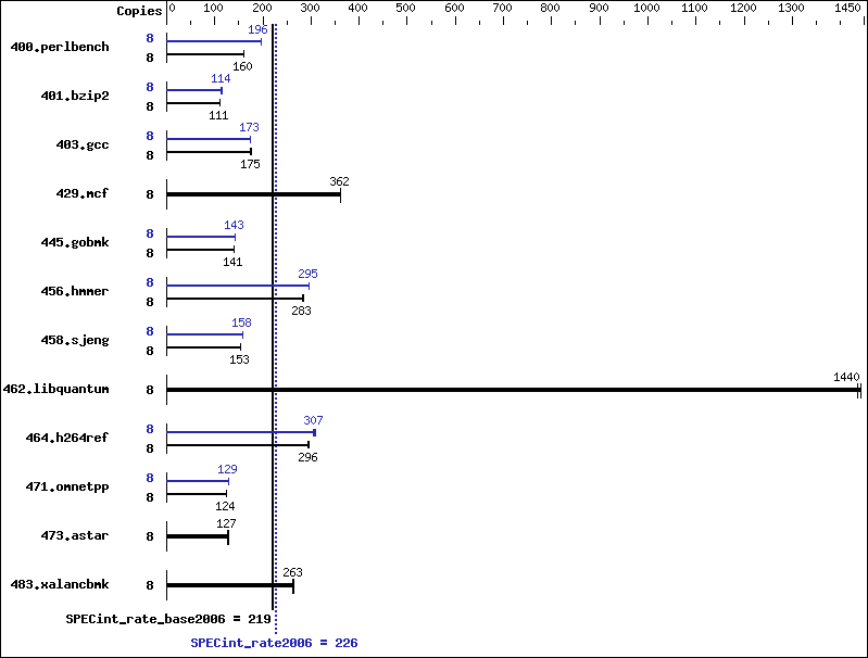 Benchmark results graph