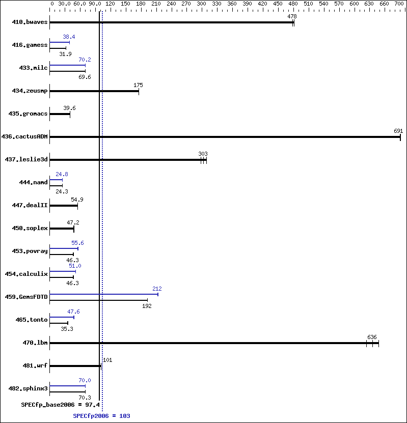 Benchmark results graph