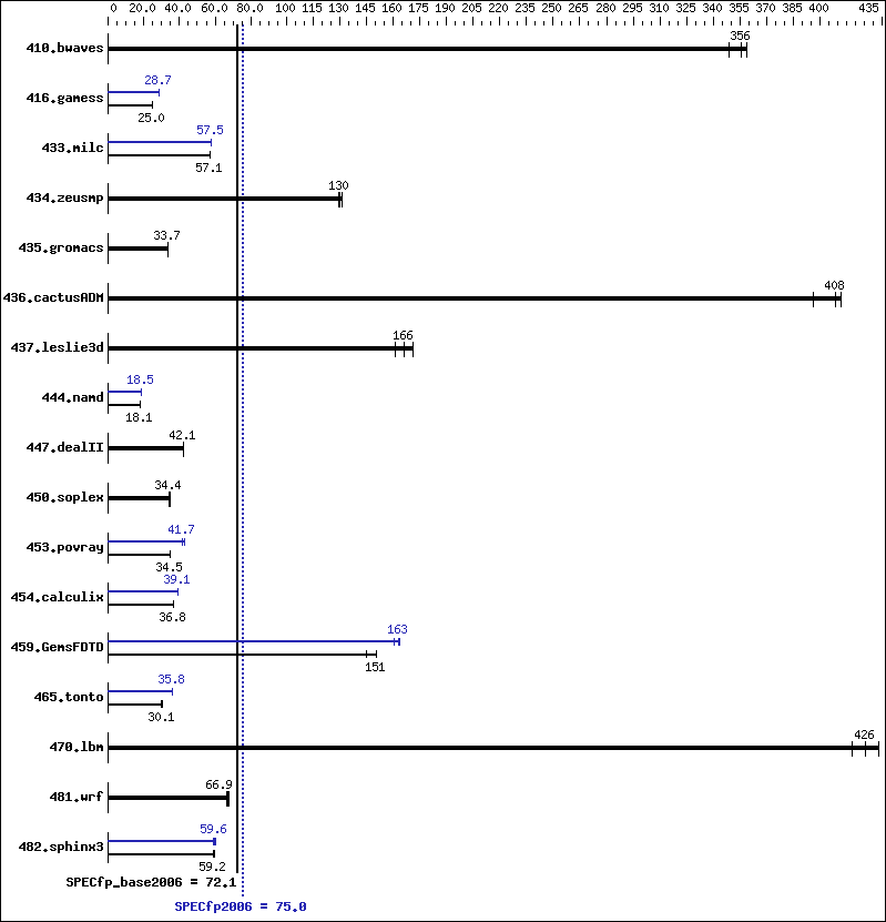 Benchmark results graph