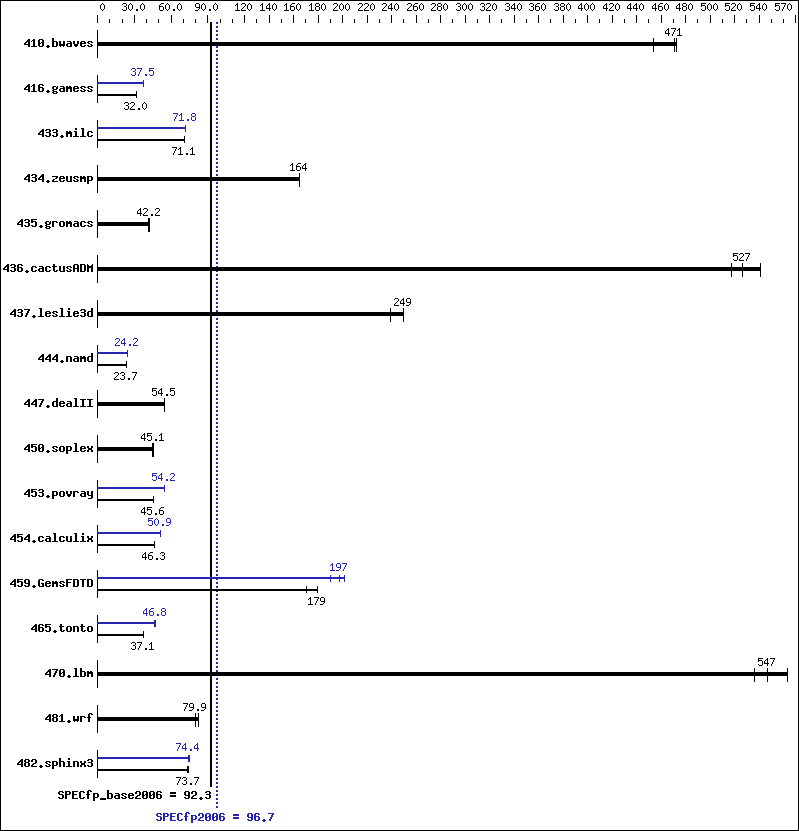 Benchmark results graph