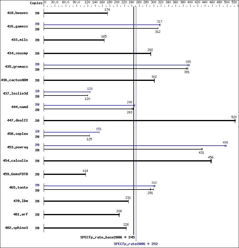 Benchmark results graph