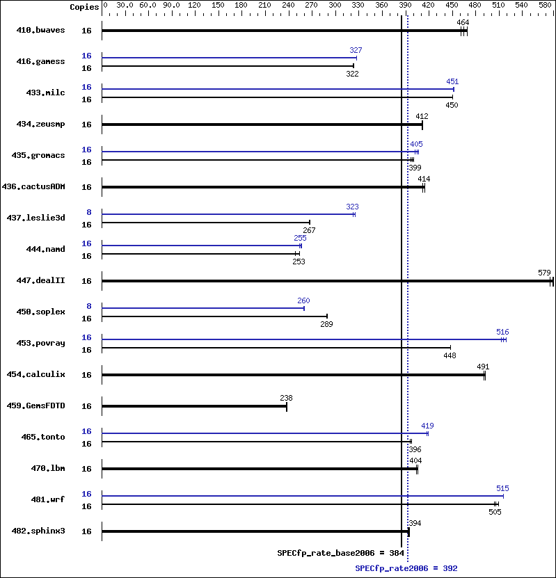 Benchmark results graph