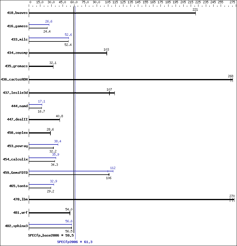 Benchmark results graph