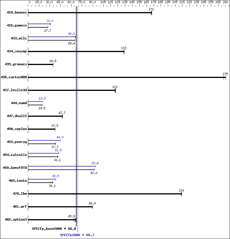 Benchmark results graph