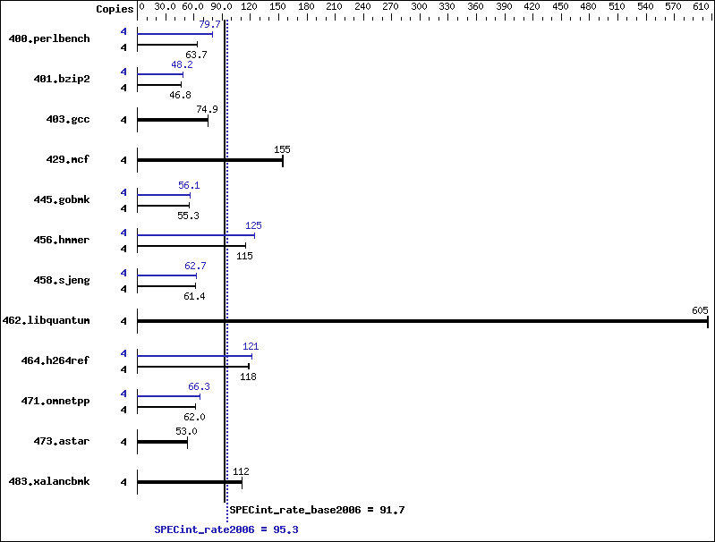 Benchmark results graph