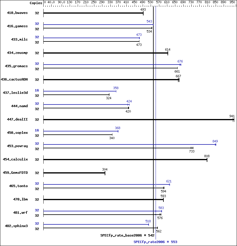 Benchmark results graph