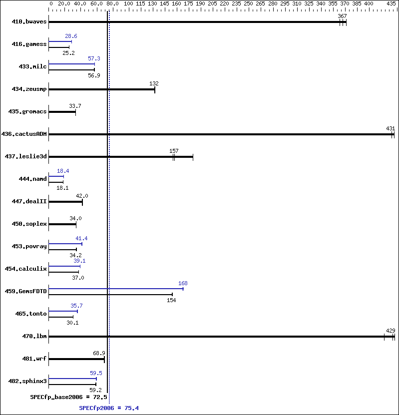 Benchmark results graph