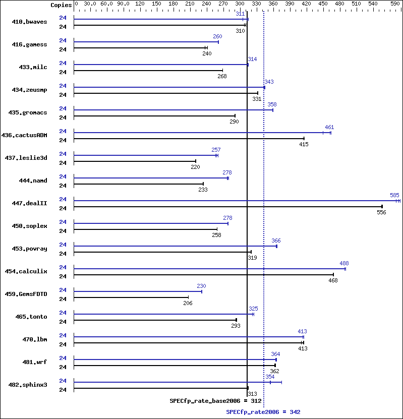 Benchmark results graph