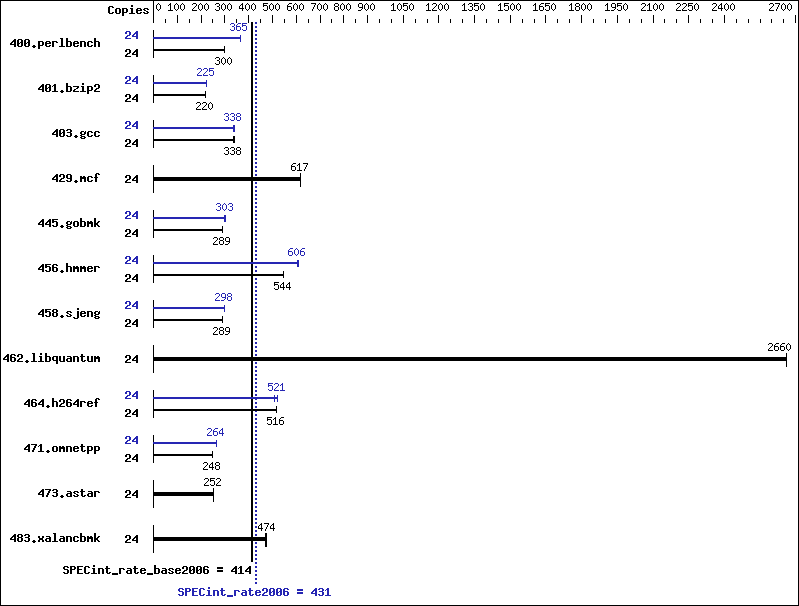 Benchmark results graph