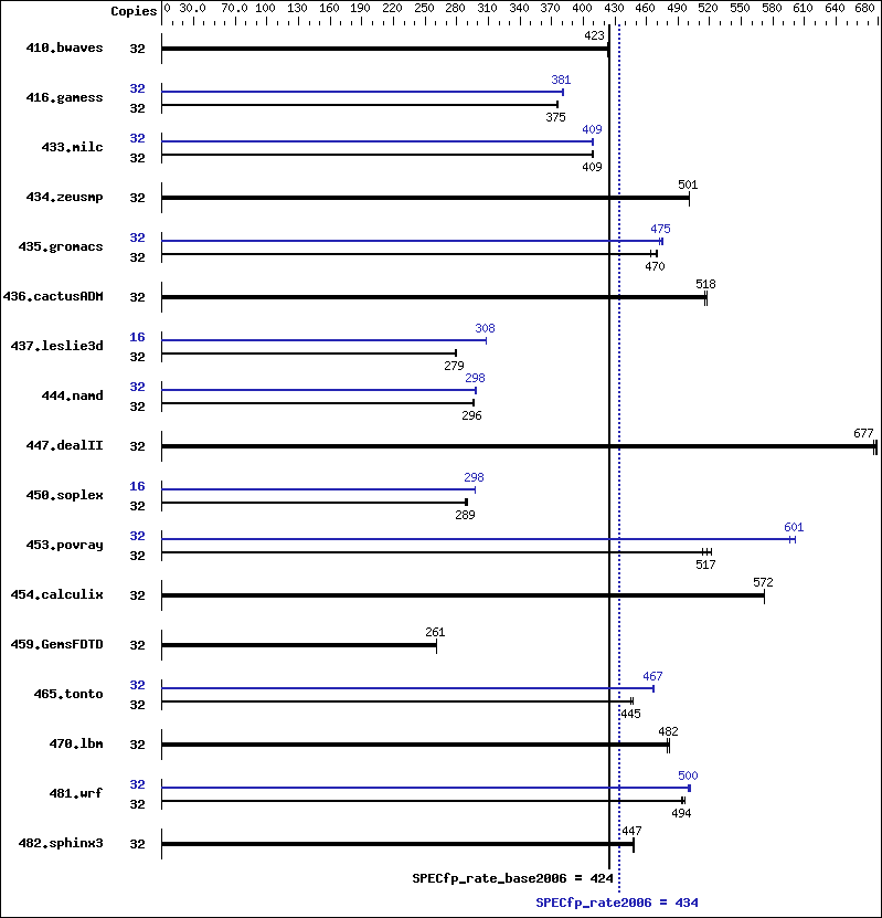 Benchmark results graph