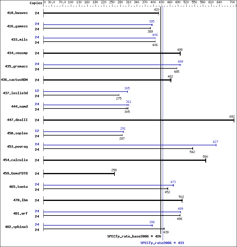 Benchmark results graph