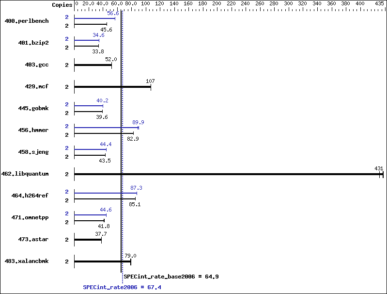 Benchmark results graph