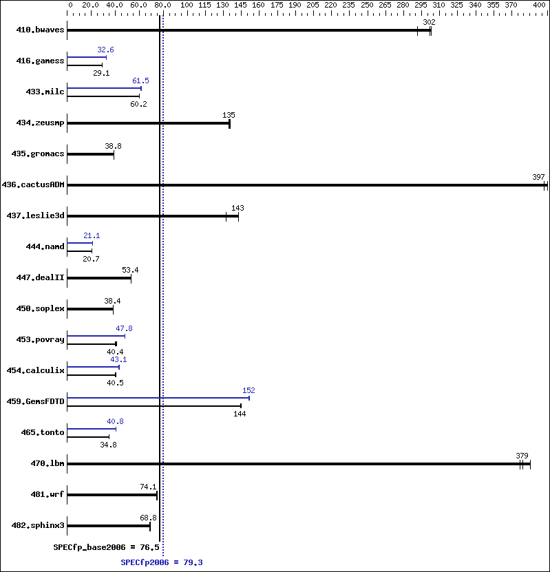 Benchmark results graph