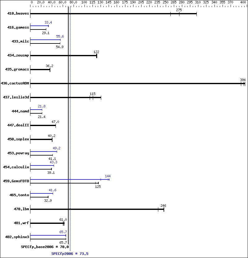 Benchmark results graph