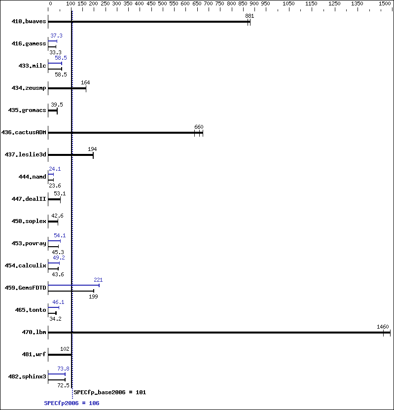 Benchmark results graph