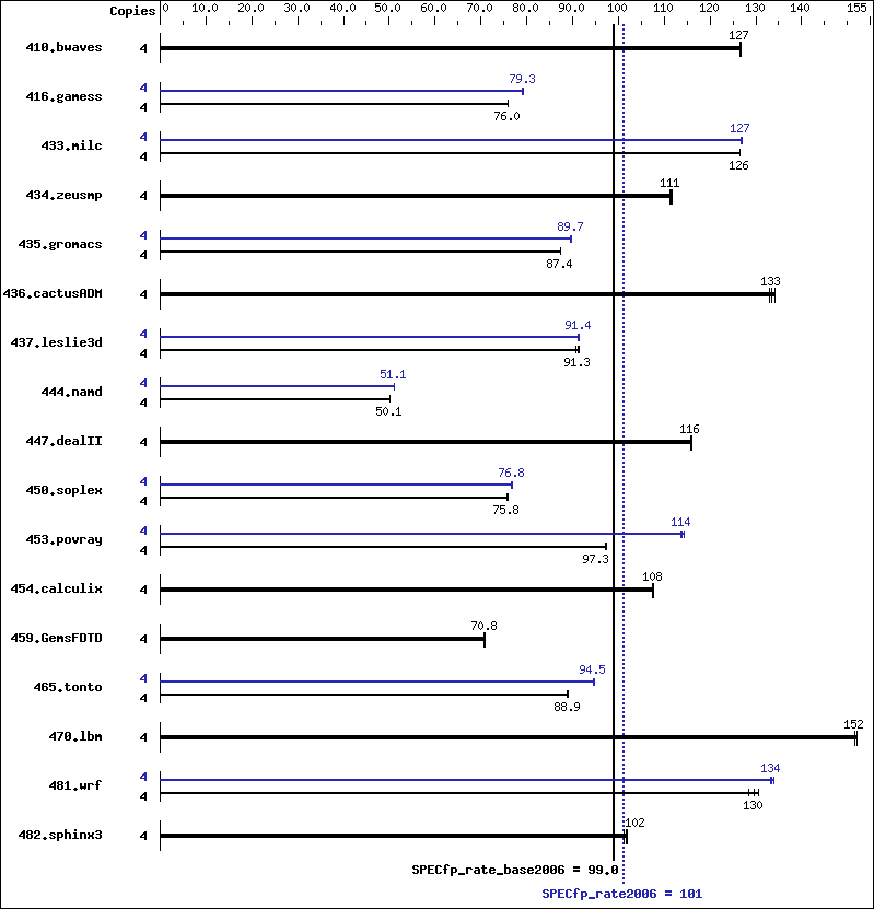 Benchmark results graph