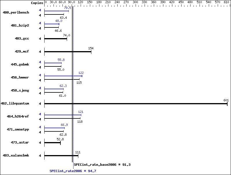 Benchmark results graph