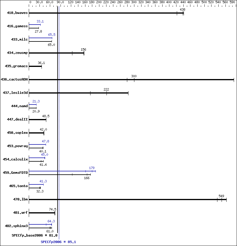 Benchmark results graph