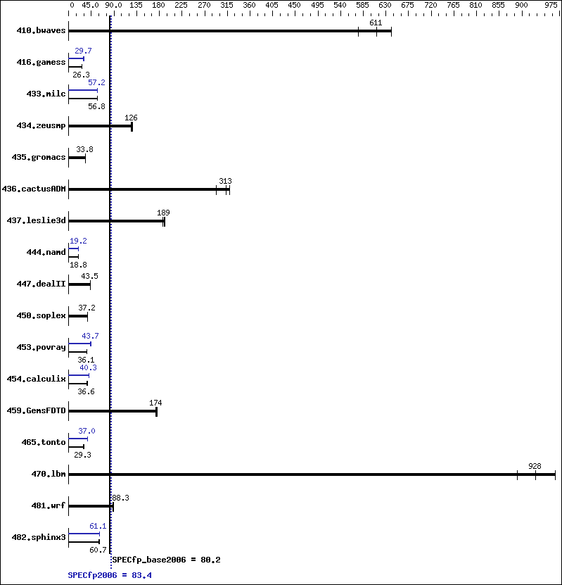 Benchmark results graph