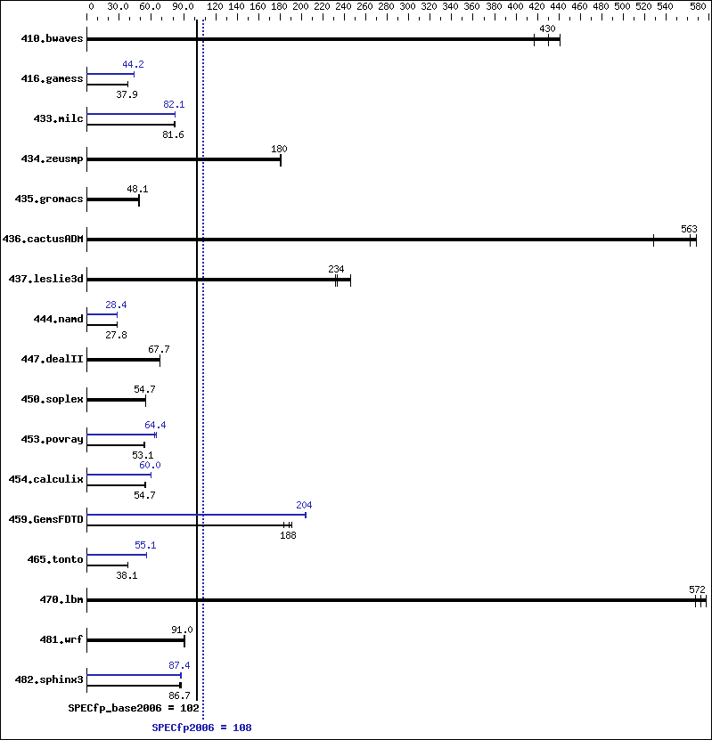 Benchmark results graph