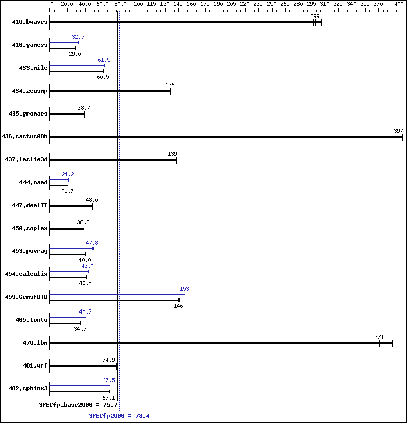 Benchmark results graph