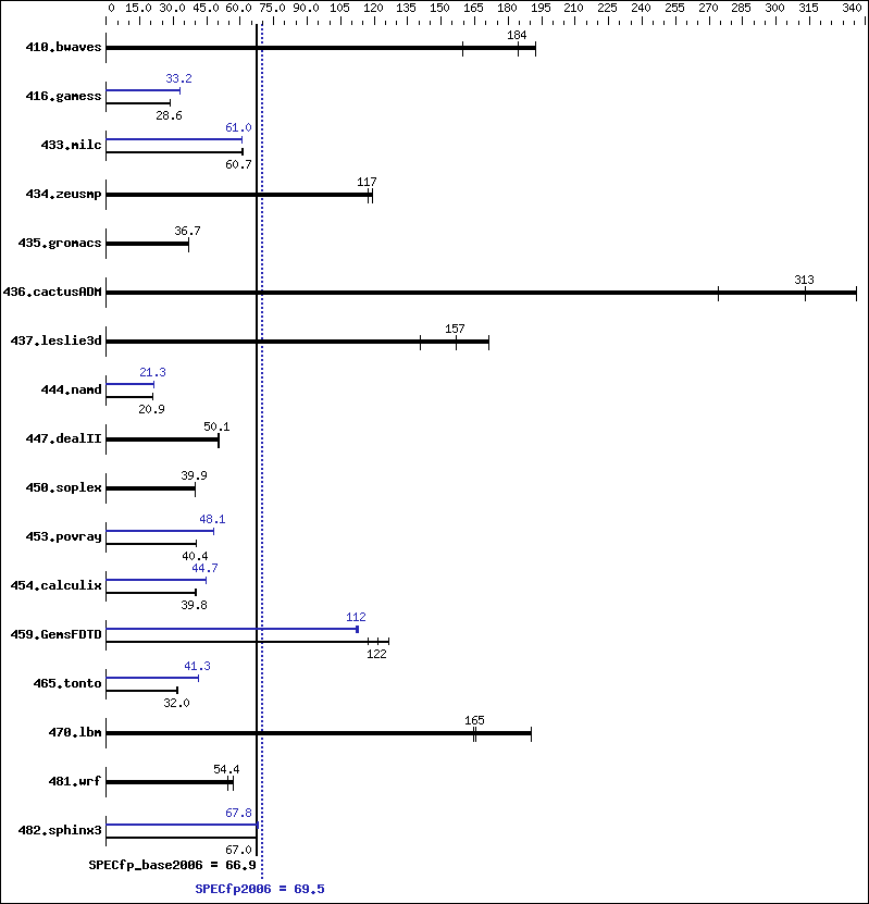 Benchmark results graph