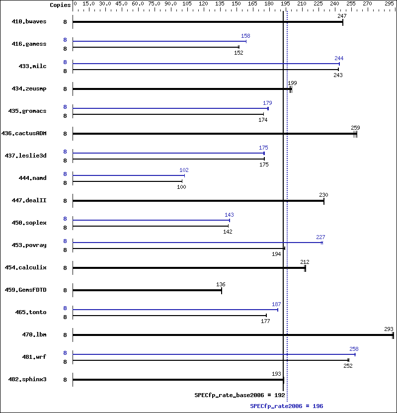 Benchmark results graph