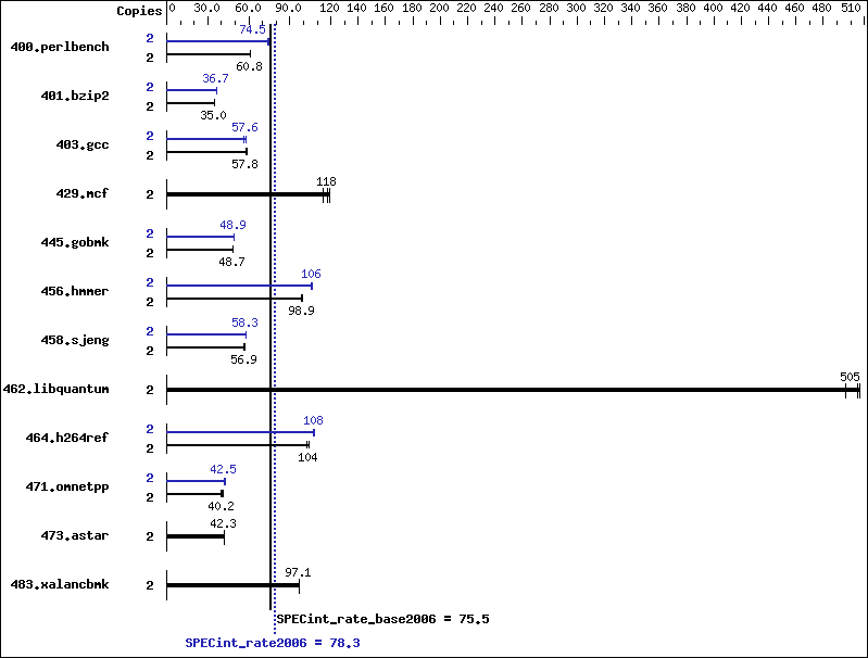 Benchmark results graph