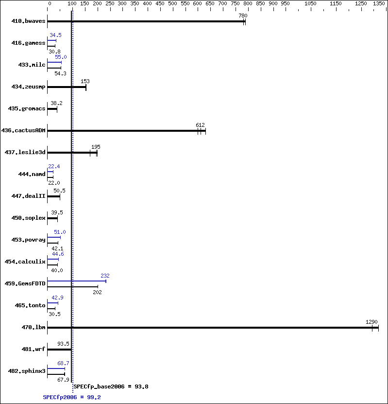 Benchmark results graph